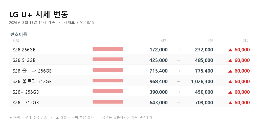 LG U+ 시세 변동 - S26 256GB 번호이동 172,000원에서 232,000원으로 6만원 상승