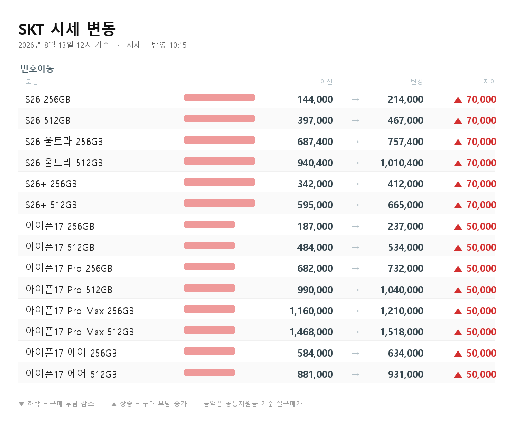 SKT 시세 변동 - S26 256GB 번호이동 144,000원에서 214,000원으로 7만원 상승