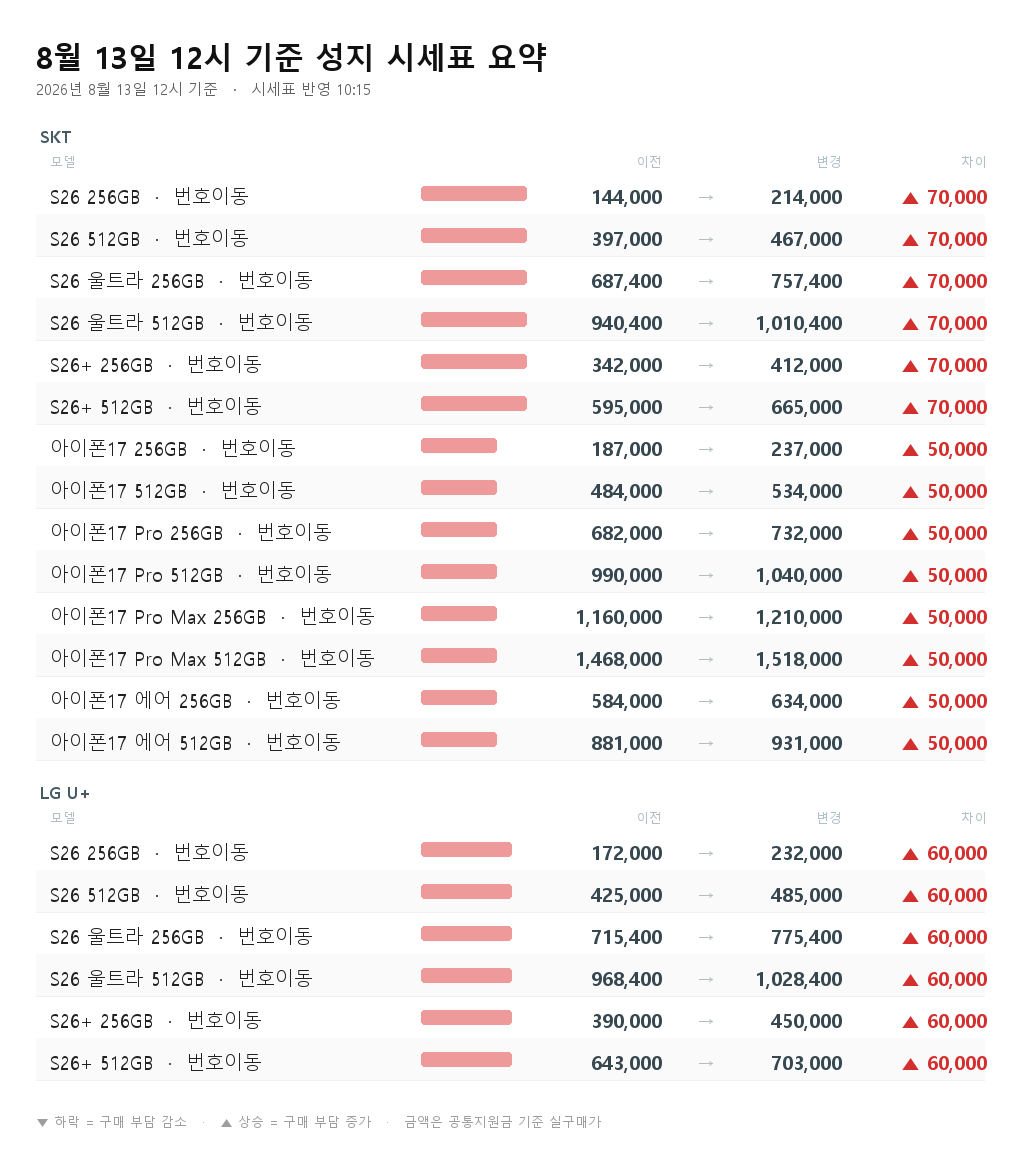 8월 13일 12시 기준 성지 시세표 요약 - S26 256GB 번호이동 144,000원에서 214,000원으로 7만원 상승