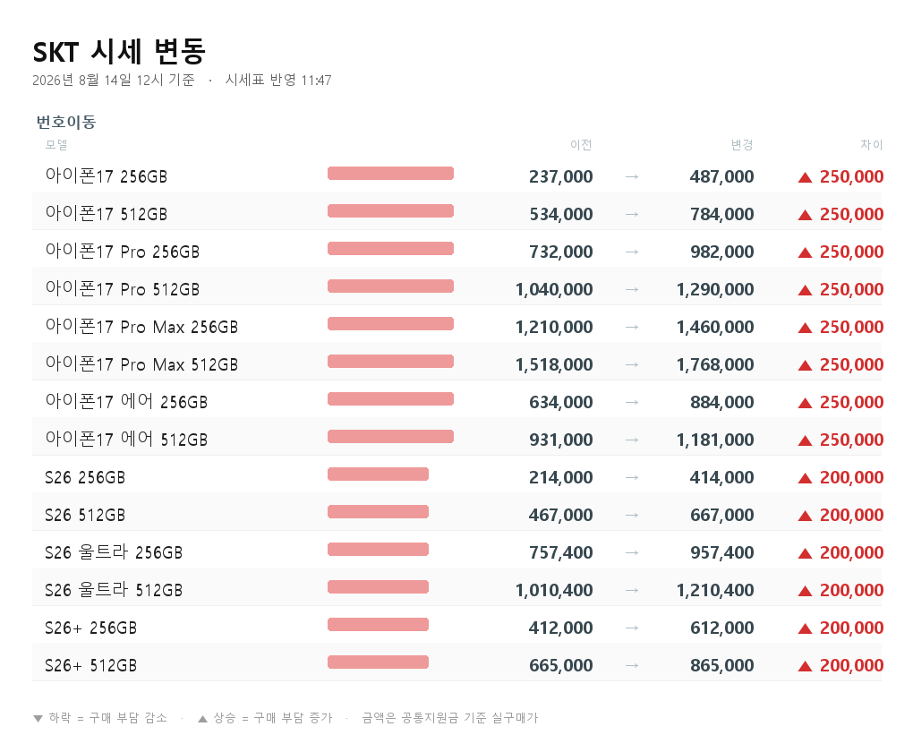 SKT 시세 변동 - 아이폰17 256GB 번호이동 237,000원에서 487,000원으로 25만원 상승