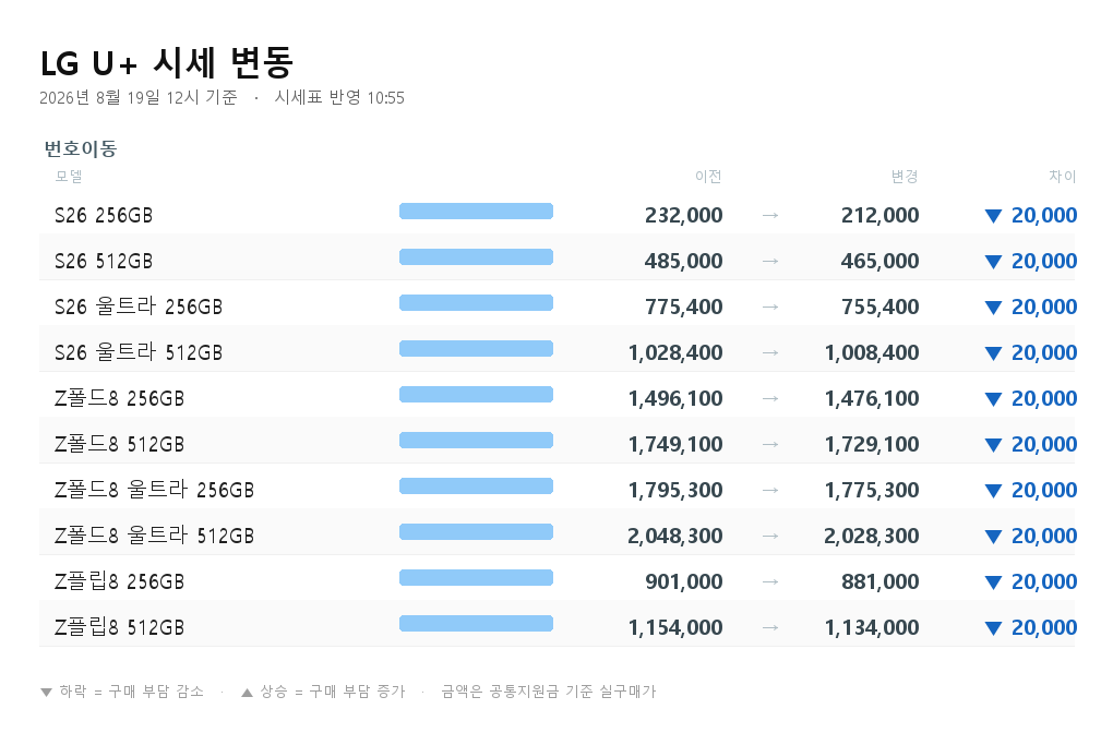 LG U+ 시세 변동 - S26 256GB 번호이동 232,000원에서 212,000원으로 2만원 하락