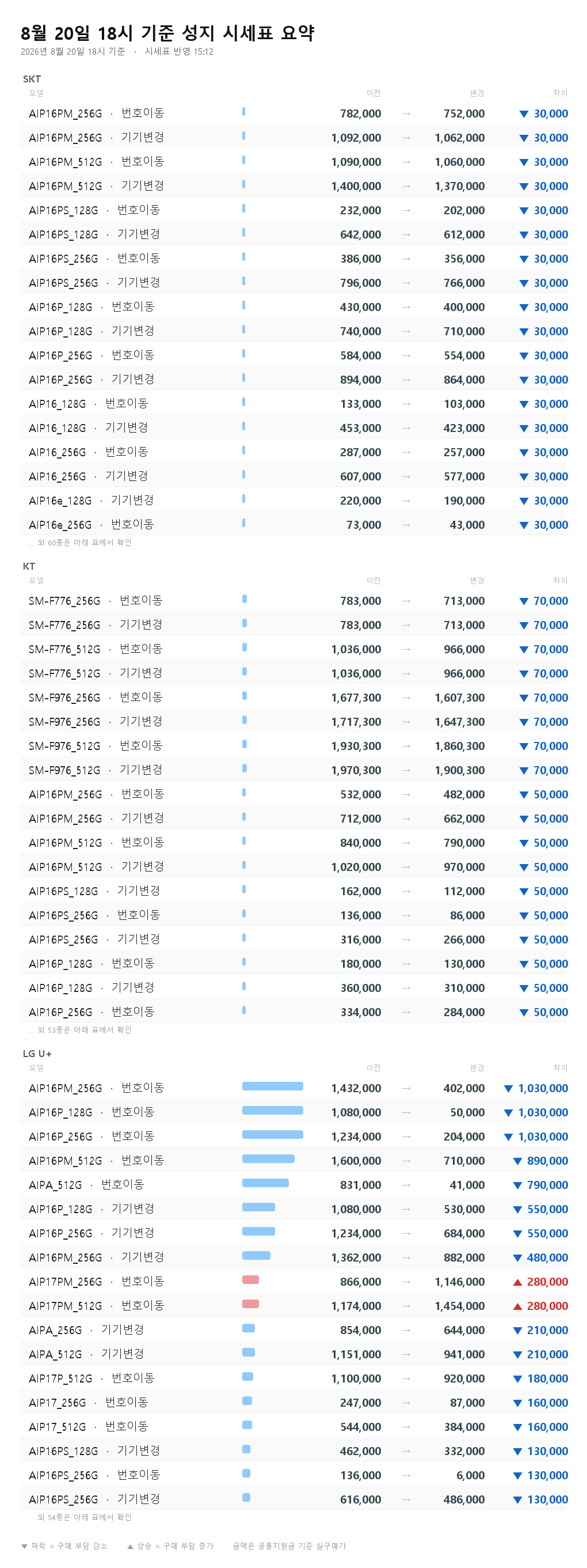 8월 20일 18시 기준 성지 시세표 요약 - AIP16PM_256G 번호이동 1,432,000원에서 402,000원으로 103만원 하락
