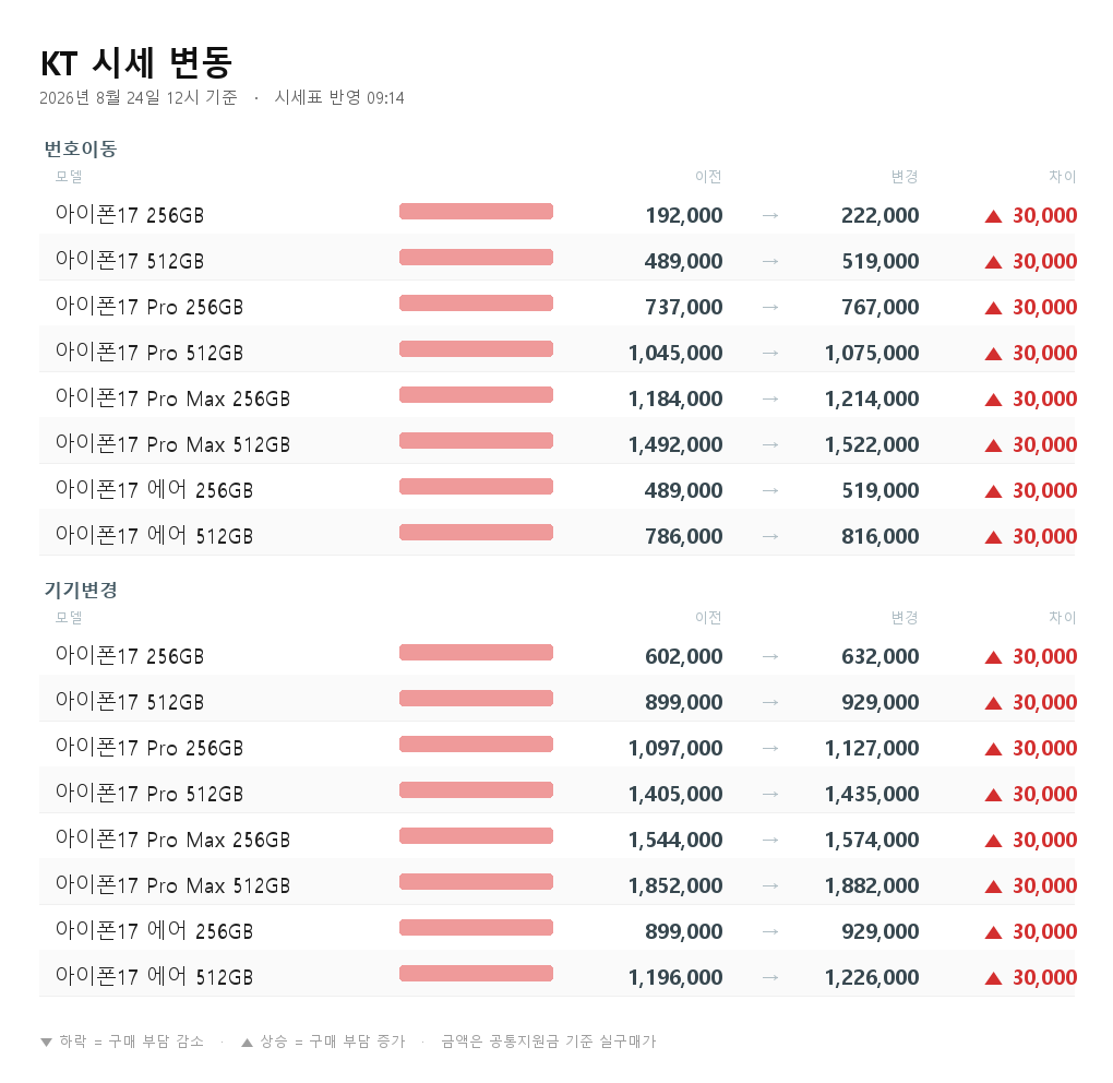 KT 시세 변동 - 아이폰17 256GB 번호이동 192,000원에서 222,000원으로 3만원 상승