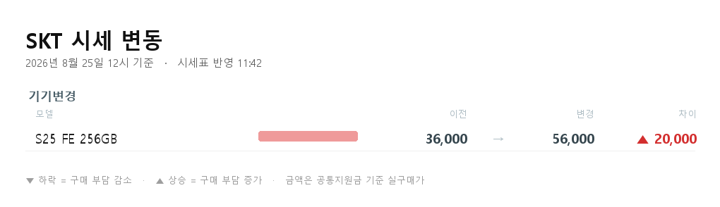 SKT 시세 변동 - S25 FE 256GB 기기변경 36,000원에서 56,000원으로 2만원 상승