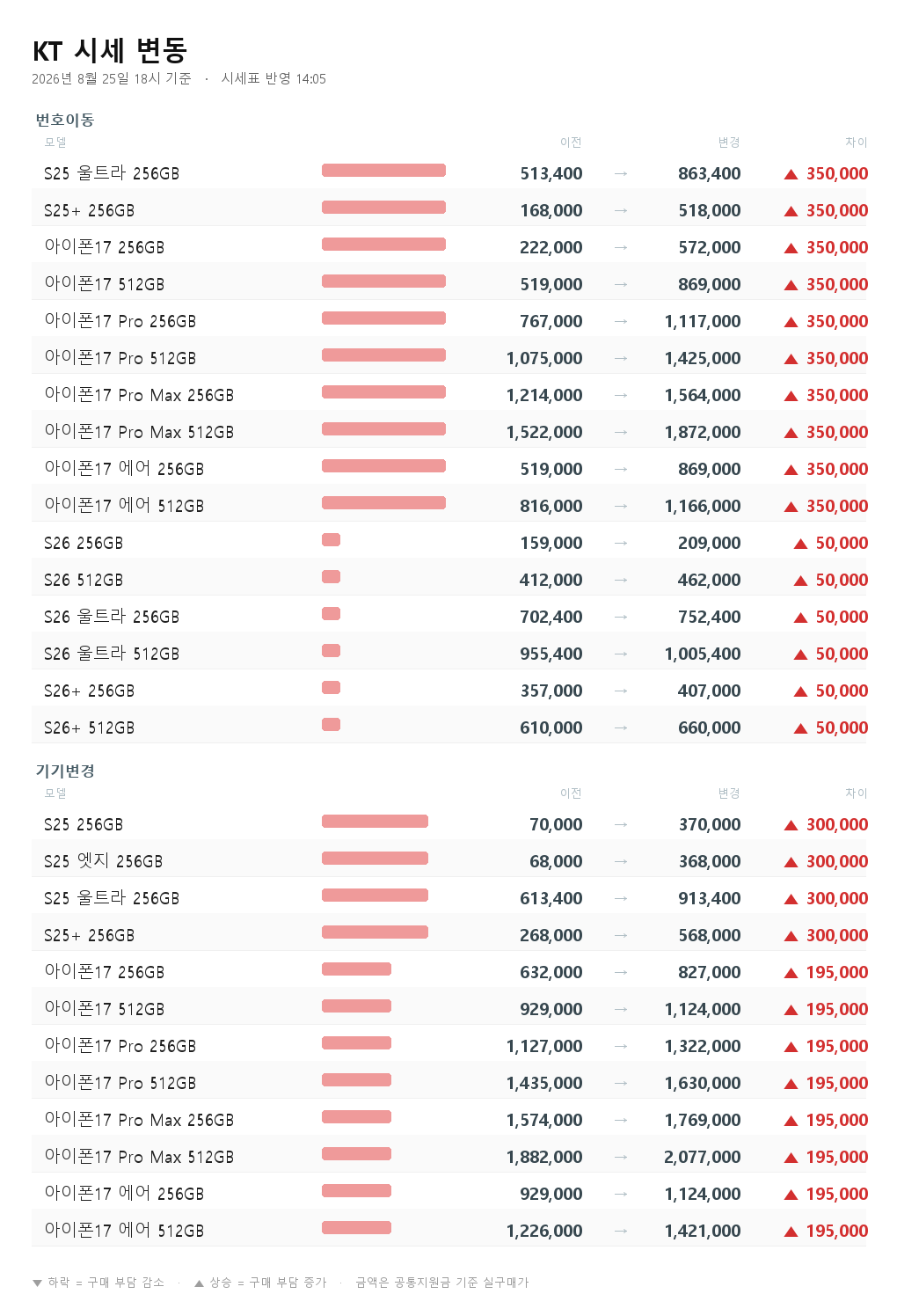 KT 시세 변동 - S25 울트라 256GB 번호이동 513,400원에서 863,400원으로 35만원 상승