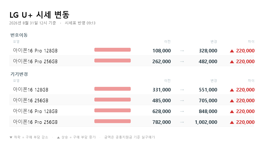 LG U+ 시세 변동 - 아이폰16 128GB 기기변경 331,000원에서 551,000원으로 22만원 상승