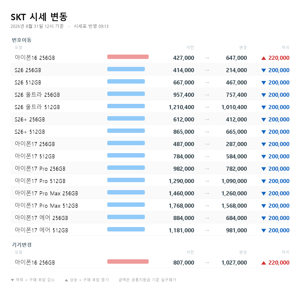 SKT 시세 변동 - 아이폰16 256GB 번호이동 427,000원에서 647,000원으로 22만원 상승