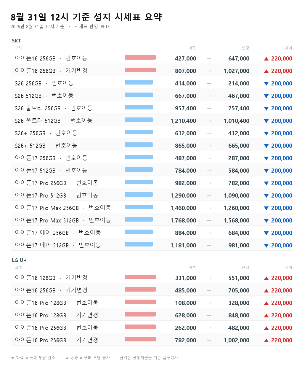 8월 31일 12시 기준 성지 시세표 요약 - 아이폰16 128GB 기기변경 331,000원에서 551,000원으로 22만원 상승