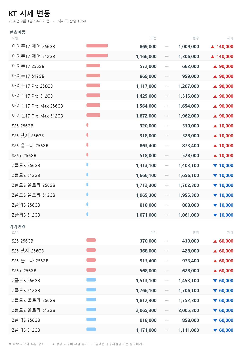 KT 시세 변동 - 아이폰17 에어 256GB 번호이동 869,000원에서 1,009,000원으로 14만원 상승