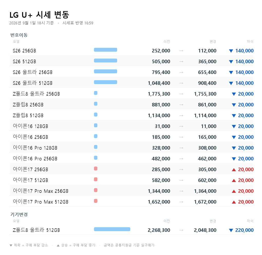 LG U+ 시세 변동 - Z폴드8 울트라 512GB 기기변경 2,268,300원에서 2,048,300원으로 22만원 하락
