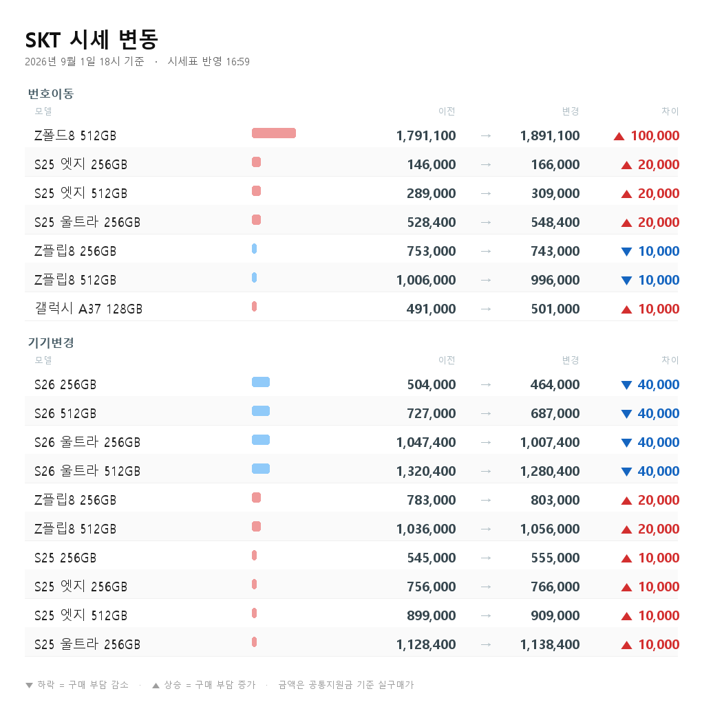 SKT 시세 변동 - Z폴드8 512GB 번호이동 1,791,100원에서 1,891,100원으로 10만원 상승