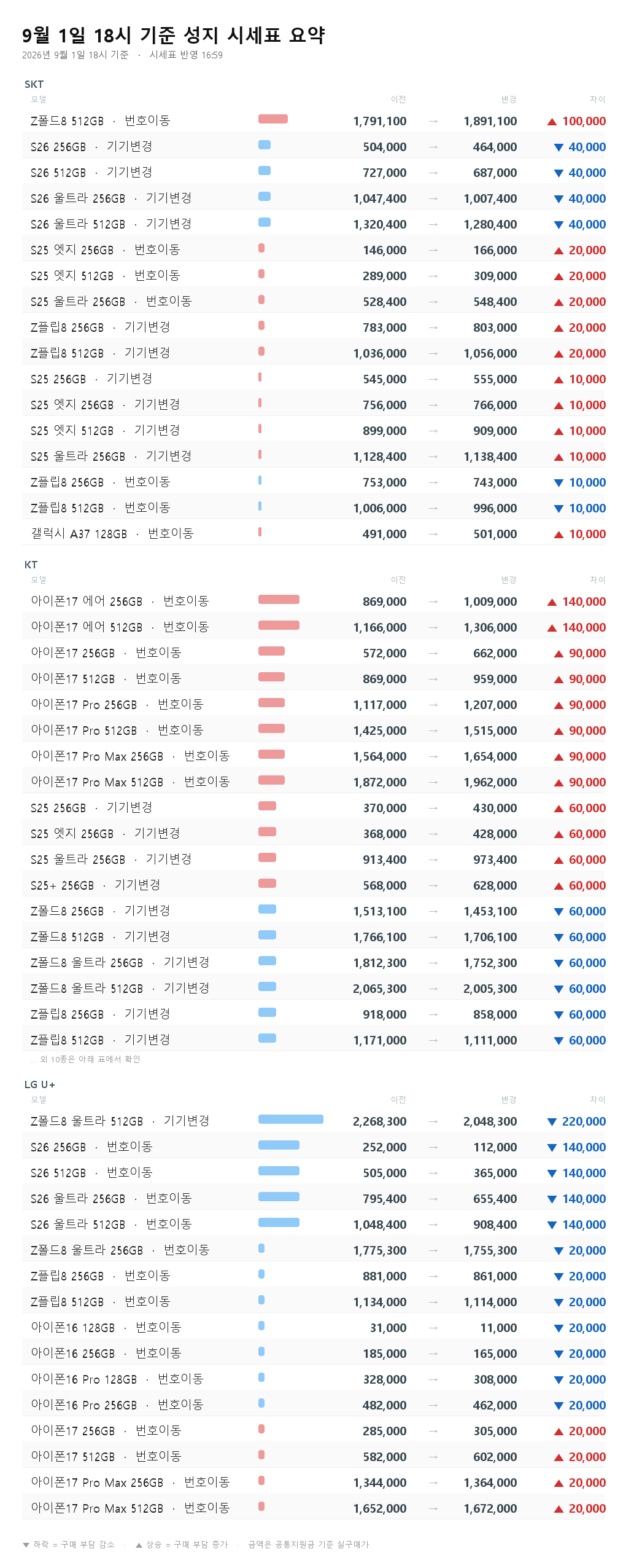 9월 1일 18시 기준 성지 시세표 요약 - Z폴드8 울트라 512GB 기기변경 2,268,300원에서 2,048,300원으로 22만원 하락