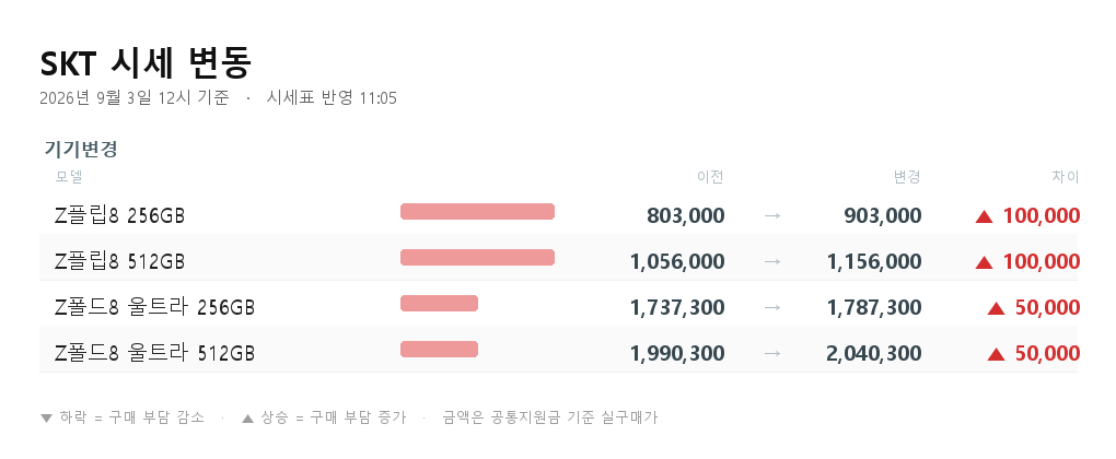 SKT 시세 변동 - Z플립8 256GB 기기변경 803,000원에서 903,000원으로 10만원 상승