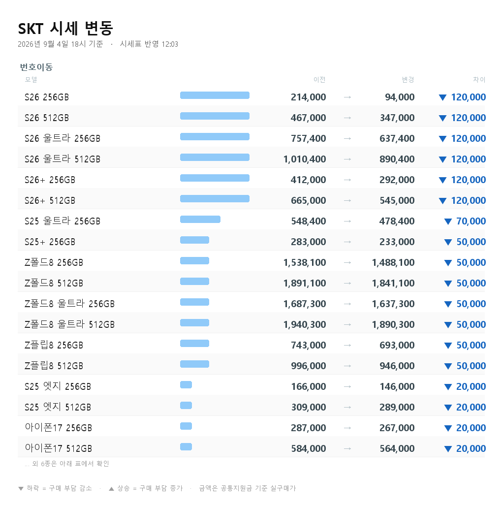 SKT 시세 변동 - S26 256GB 번호이동 214,000원에서 94,000원으로 12만원 하락