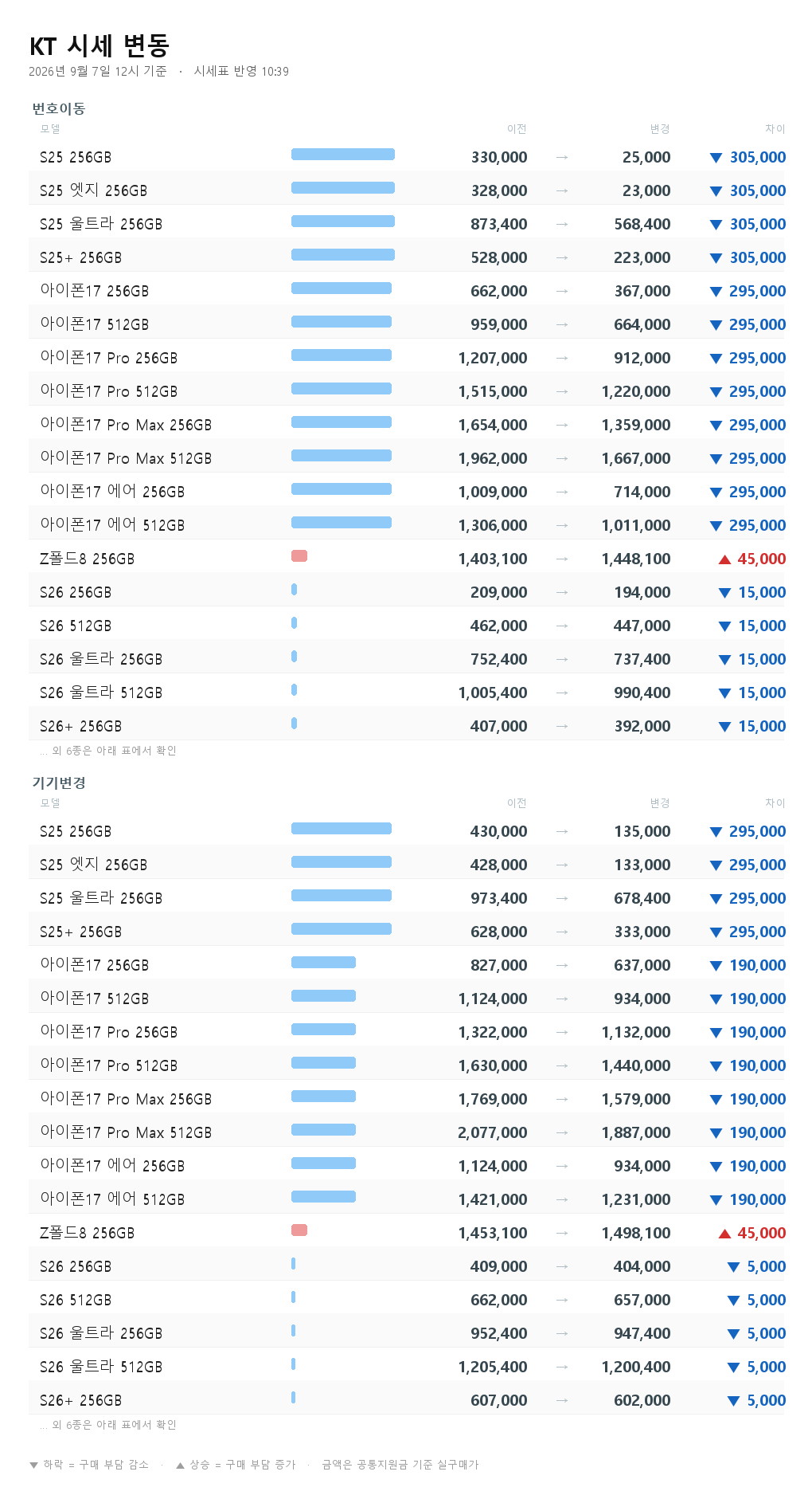 KT 시세 변동 - S25 256GB 번호이동 330,000원에서 25,000원으로 30만 5천원 하락