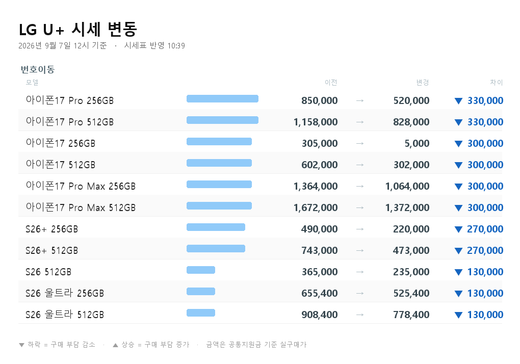 LG U+ 시세 변동 - 아이폰17 Pro 256GB 번호이동 850,000원에서 520,000원으로 33만원 하락