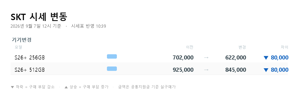 SKT 시세 변동 - S26+ 256GB 기기변경 702,000원에서 622,000원으로 8만원 하락