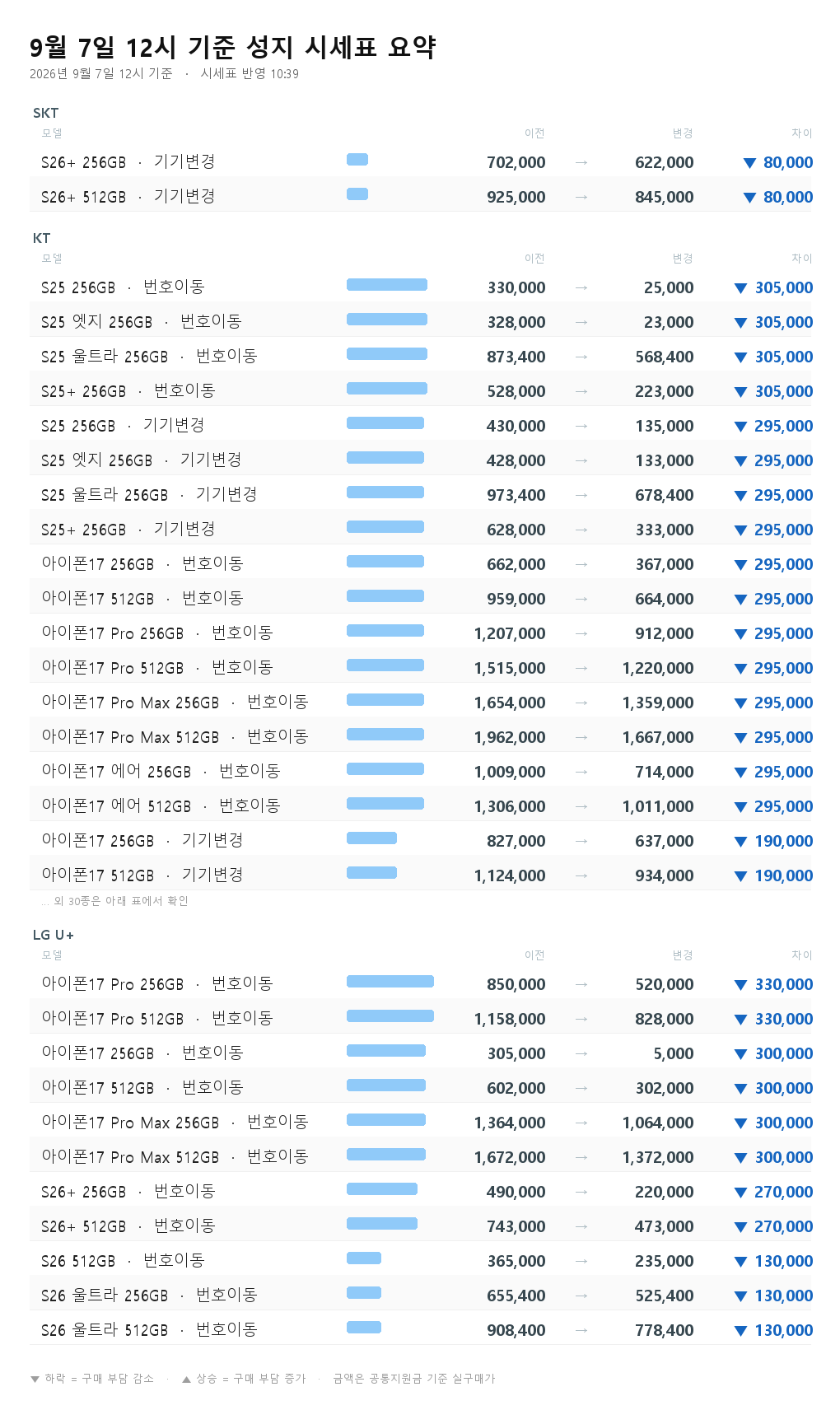 9월 7일 12시 기준 성지 시세표 요약 - 아이폰17 Pro 256GB 번호이동 850,000원에서 520,000원으로 33만원 하락