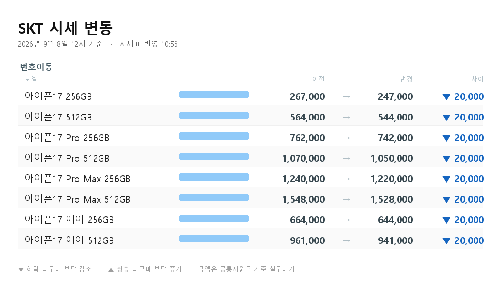 SKT 시세 변동 - 아이폰17 256GB 번호이동 267,000원에서 247,000원으로 2만원 하락