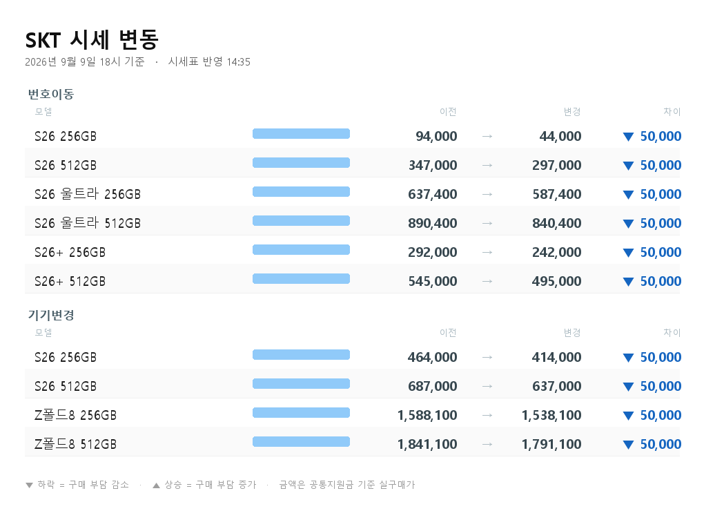 SKT 시세 변동 - S26 256GB 번호이동 94,000원에서 44,000원으로 5만원 하락