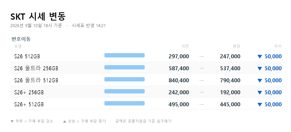 SKT 시세 변동 - S26 512GB 번호이동 297,000원에서 247,000원으로 5만원 하락