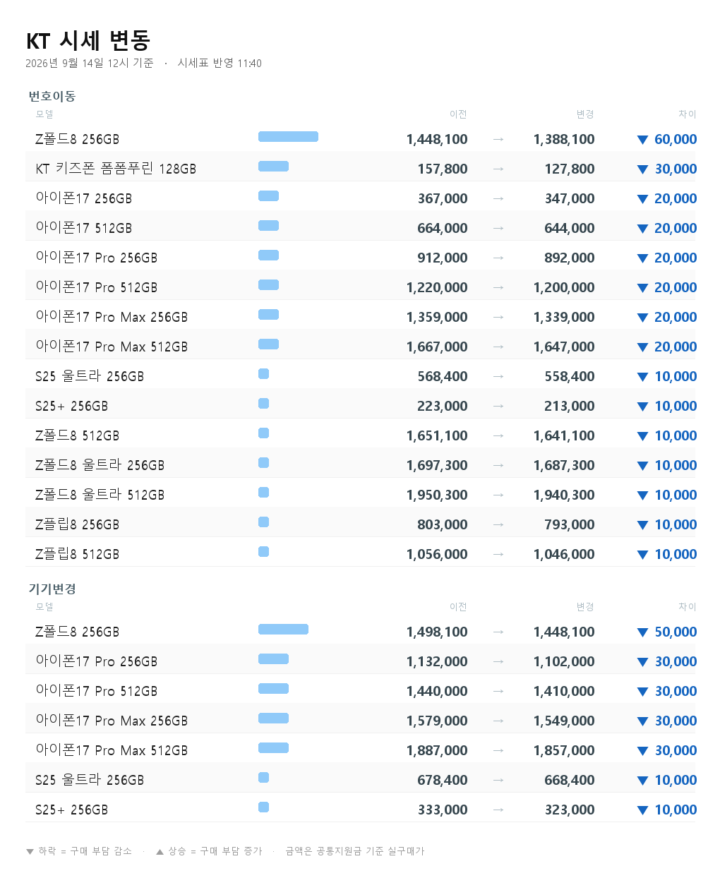 KT 시세 변동 - Z폴드8 256GB 번호이동 1,448,100원에서 1,388,100원으로 6만원 하락