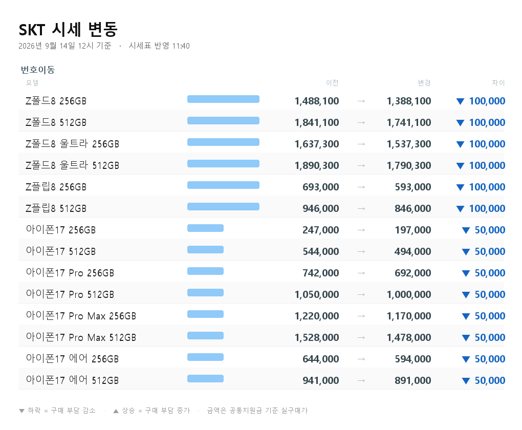 SKT 시세 변동 - Z폴드8 256GB 번호이동 1,488,100원에서 1,388,100원으로 10만원 하락