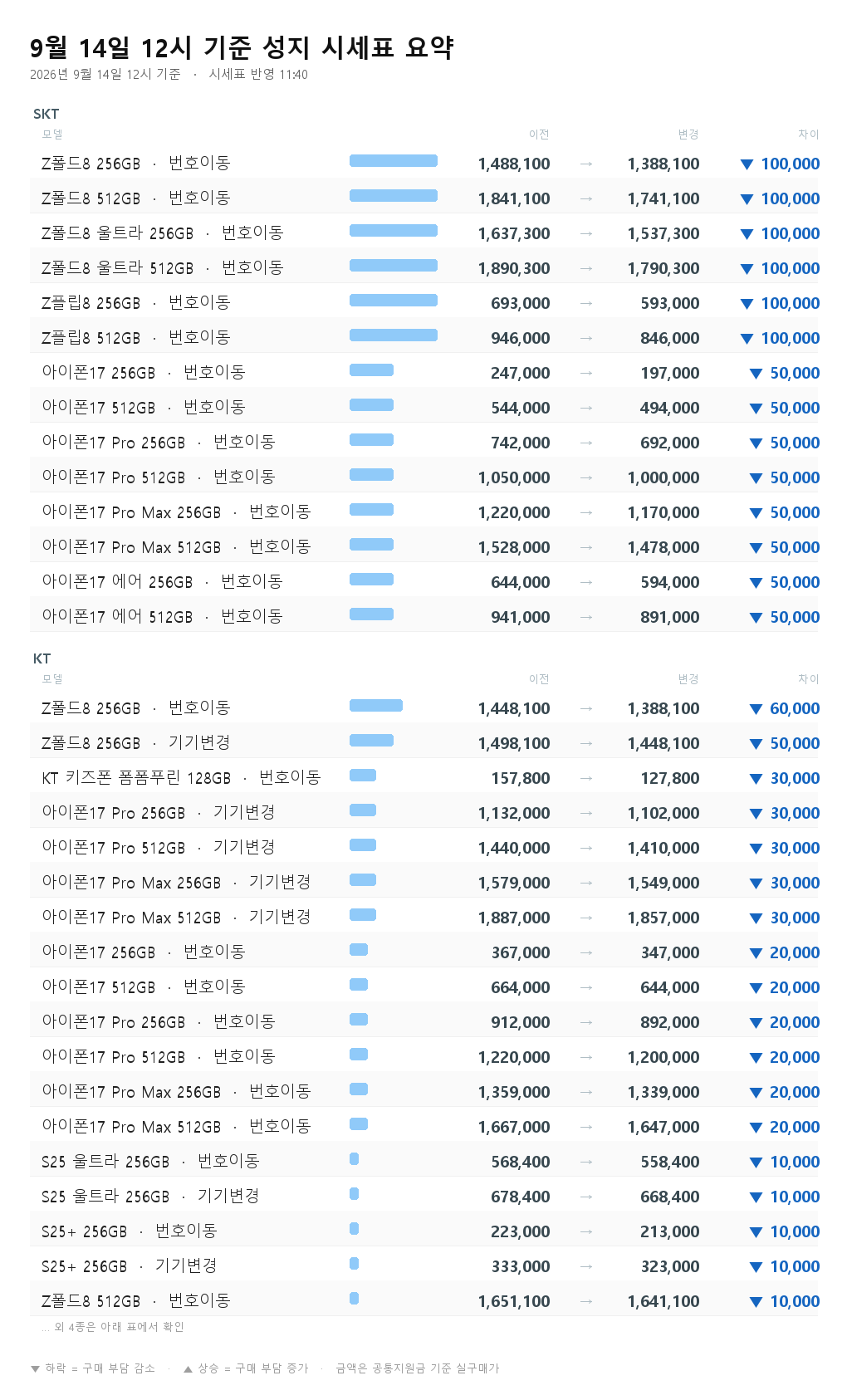 9월 14일 12시 기준 성지 시세표 요약 - Z폴드8 256GB 번호이동 1,488,100원에서 1,388,100원으로 10만원 하락