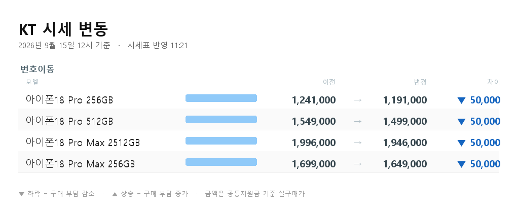 KT 시세 변동 - 아이폰18 Pro 256GB 번호이동 1,241,000원에서 1,191,000원으로 5만원 하락