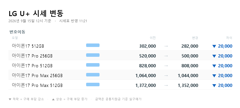LG U+ 시세 변동 - 아이폰17 512GB 번호이동 302,000원에서 282,000원으로 2만원 하락