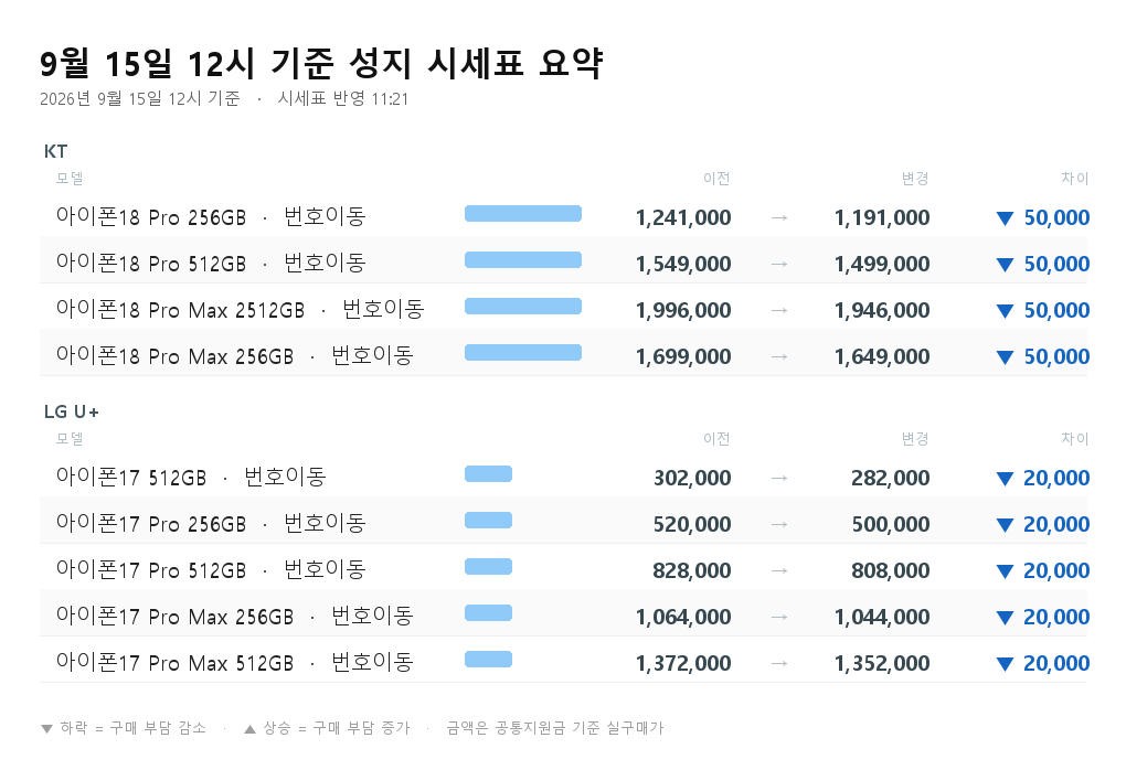 9월 15일 12시 기준 성지 시세표 요약 - 아이폰18 Pro 256GB 번호이동 1,241,000원에서 1,191,000원으로 5만원 하락