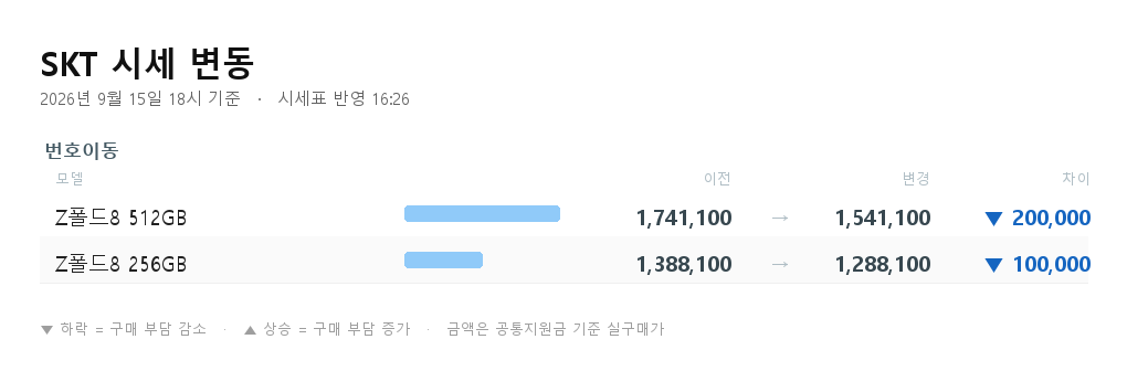 SKT 시세 변동 - Z폴드8 512GB 번호이동 1,741,100원에서 1,541,100원으로 20만원 하락