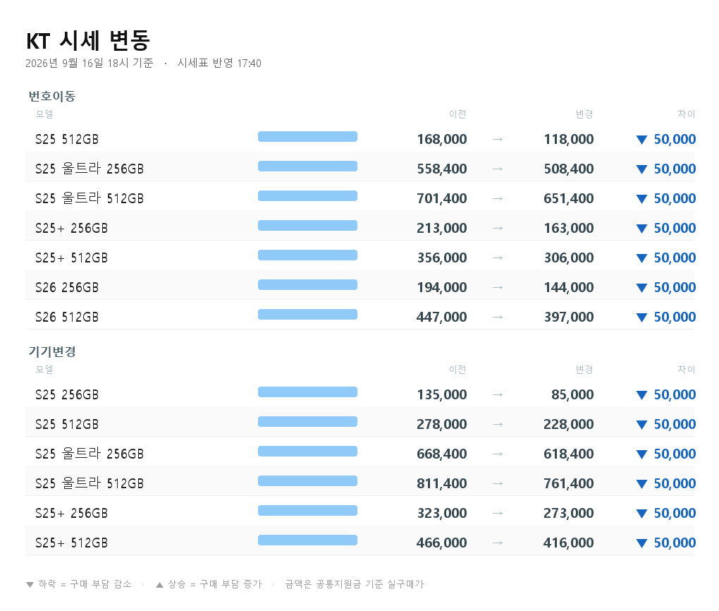 KT 시세 변동 - S25 256GB 기기변경 135,000원에서 85,000원으로 5만원 하락
