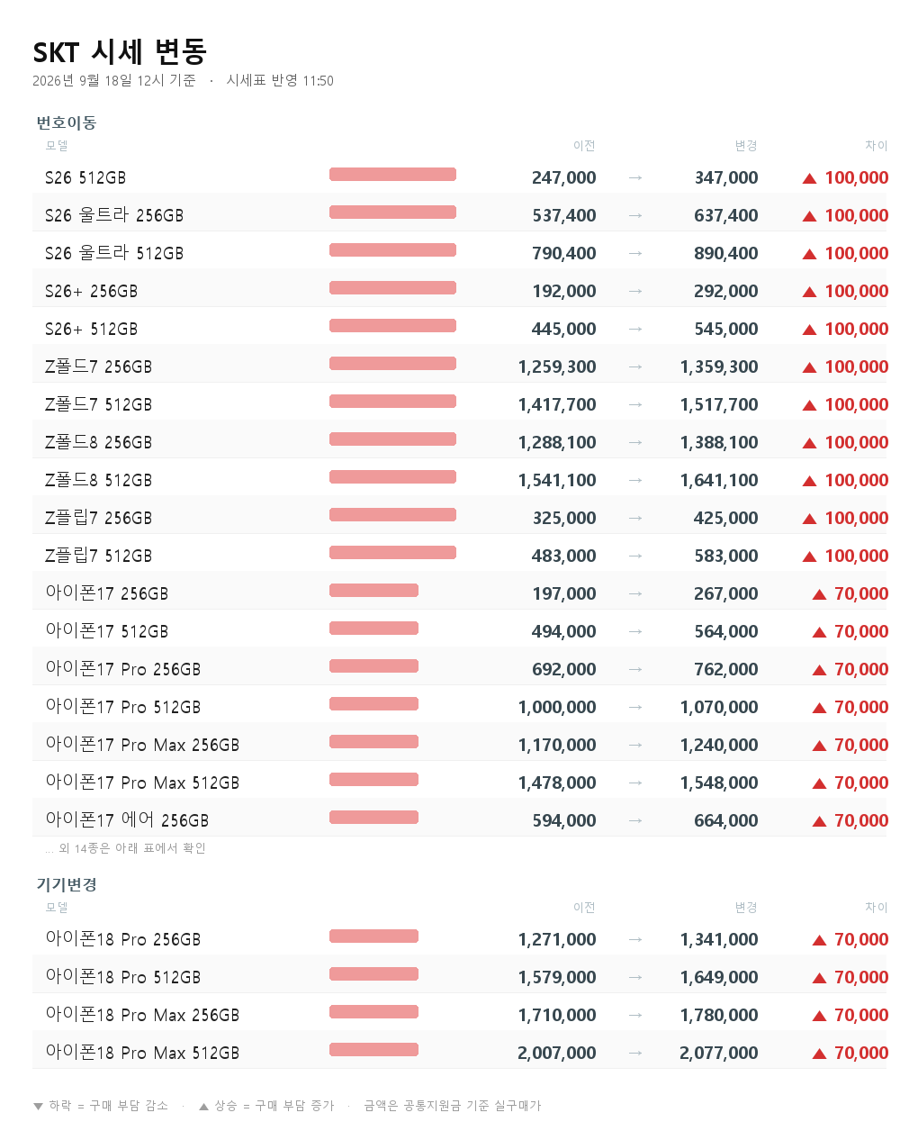 SKT 시세 변동 - S26 512GB 번호이동 247,000원에서 347,000원으로 10만원 상승