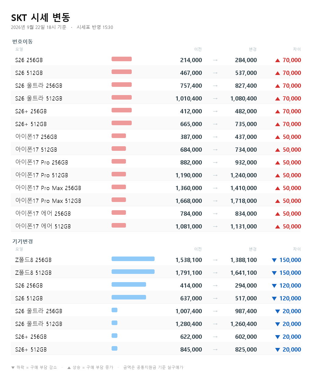 SKT 시세 변동 - Z폴드8 256GB 기기변경 1,538,100원에서 1,388,100원으로 15만원 하락