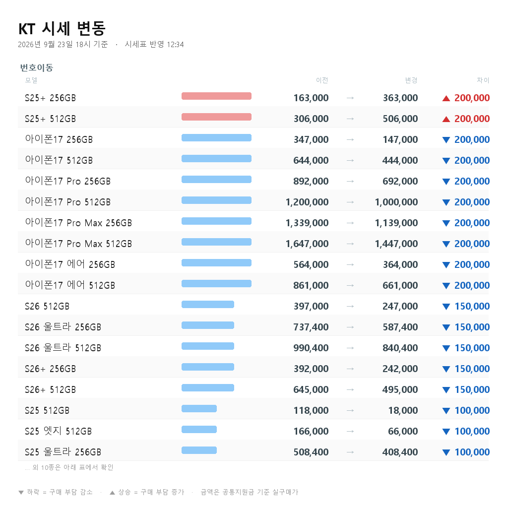 KT 시세 변동 - S25+ 256GB 번호이동 163,000원에서 363,000원으로 20만원 상승