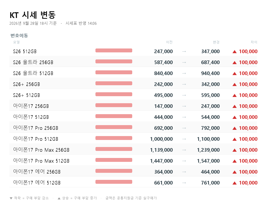 KT 시세 변동 - S26 512GB 번호이동 247,000원에서 347,000원으로 10만원 상승