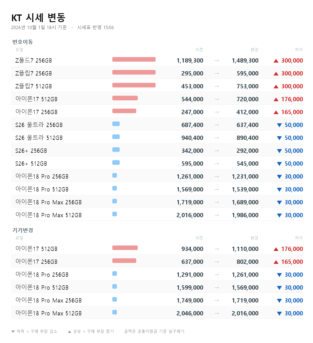 KT 시세 변동 - Z폴드7 256GB 번호이동 1,189,300원에서 1,489,300원으로 30만원 상승