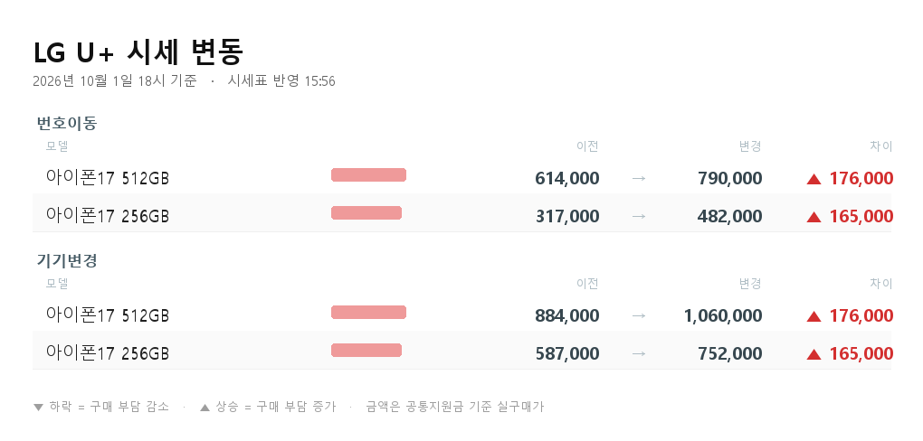 LG U+ 시세 변동 - 아이폰17 512GB 번호이동 614,000원에서 790,000원으로 17만 6천원 상승