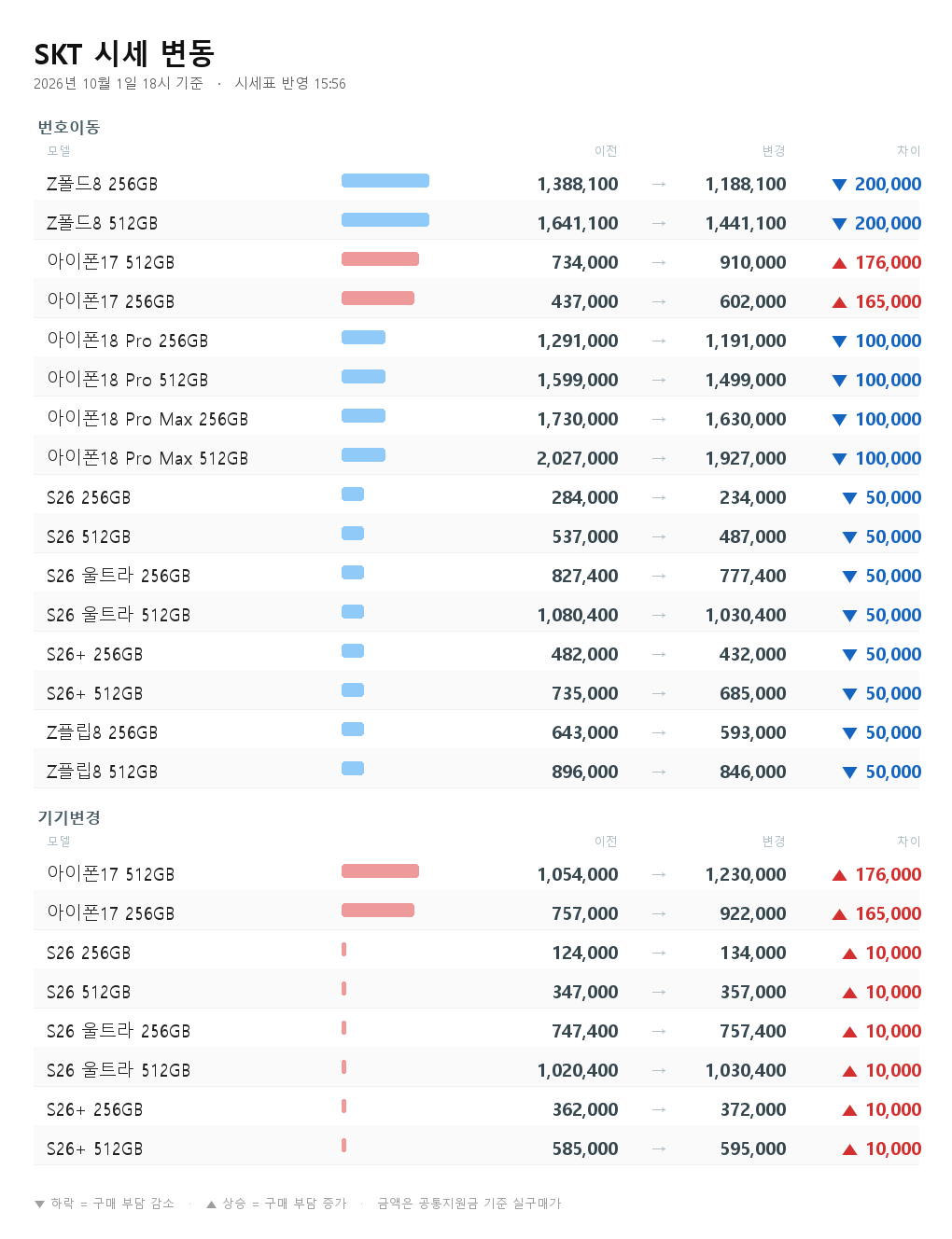 SKT 시세 변동 - Z폴드8 256GB 번호이동 1,388,100원에서 1,188,100원으로 20만원 하락