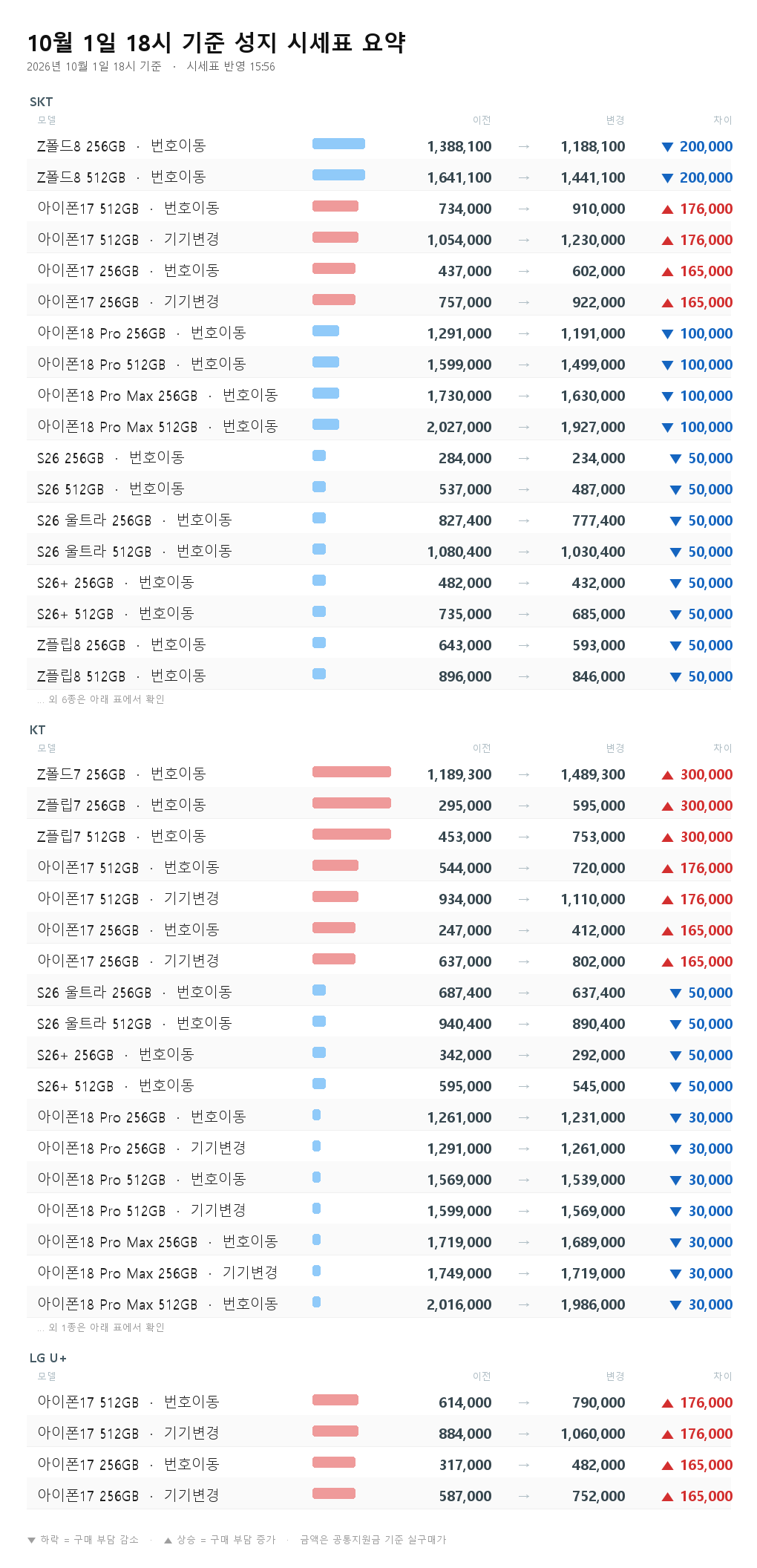 10월 1일 18시 기준 성지 시세표 요약 - Z폴드7 256GB 번호이동 1,189,300원에서 1,489,300원으로 30만원 상승