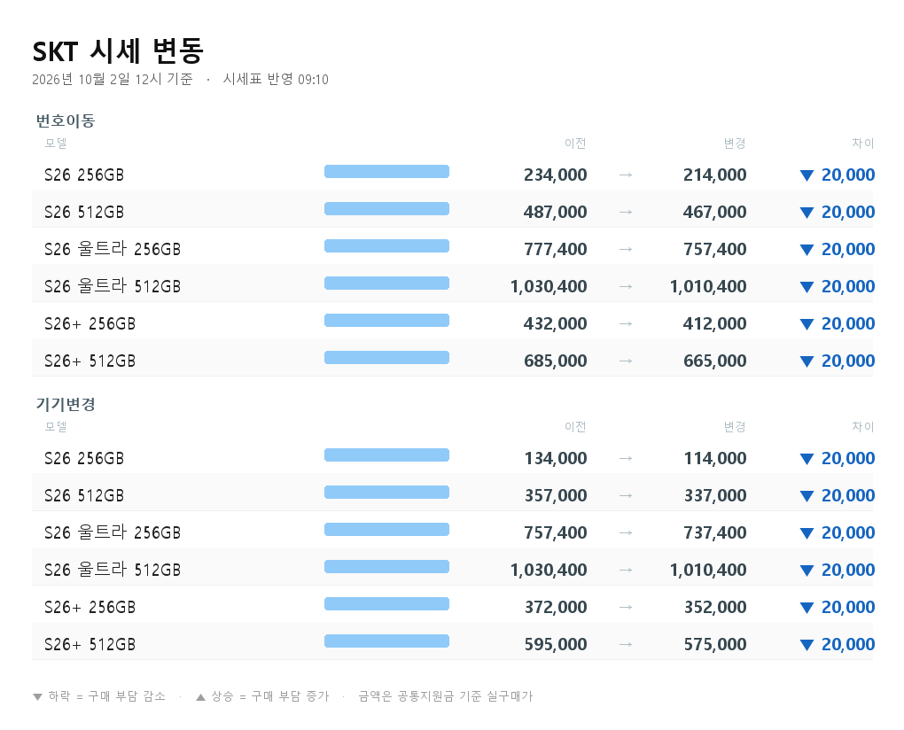 SKT 시세 변동 - S26 256GB 번호이동 234,000원에서 214,000원으로 2만원 하락