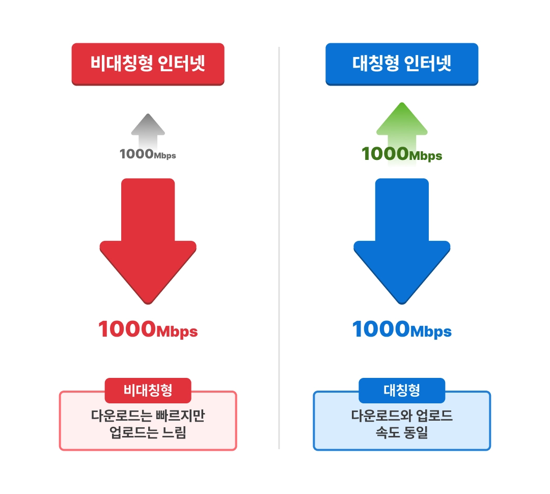 대칭형과 비대칭형 인터넷 속도 차이 비교 개념도