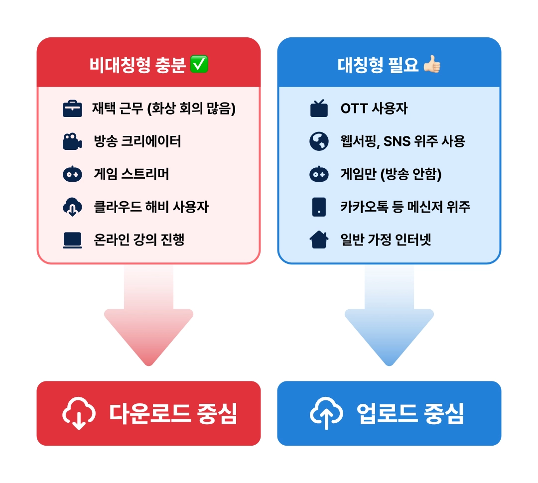 대칭형 인터넷이 필요한 사용자 유형 비교