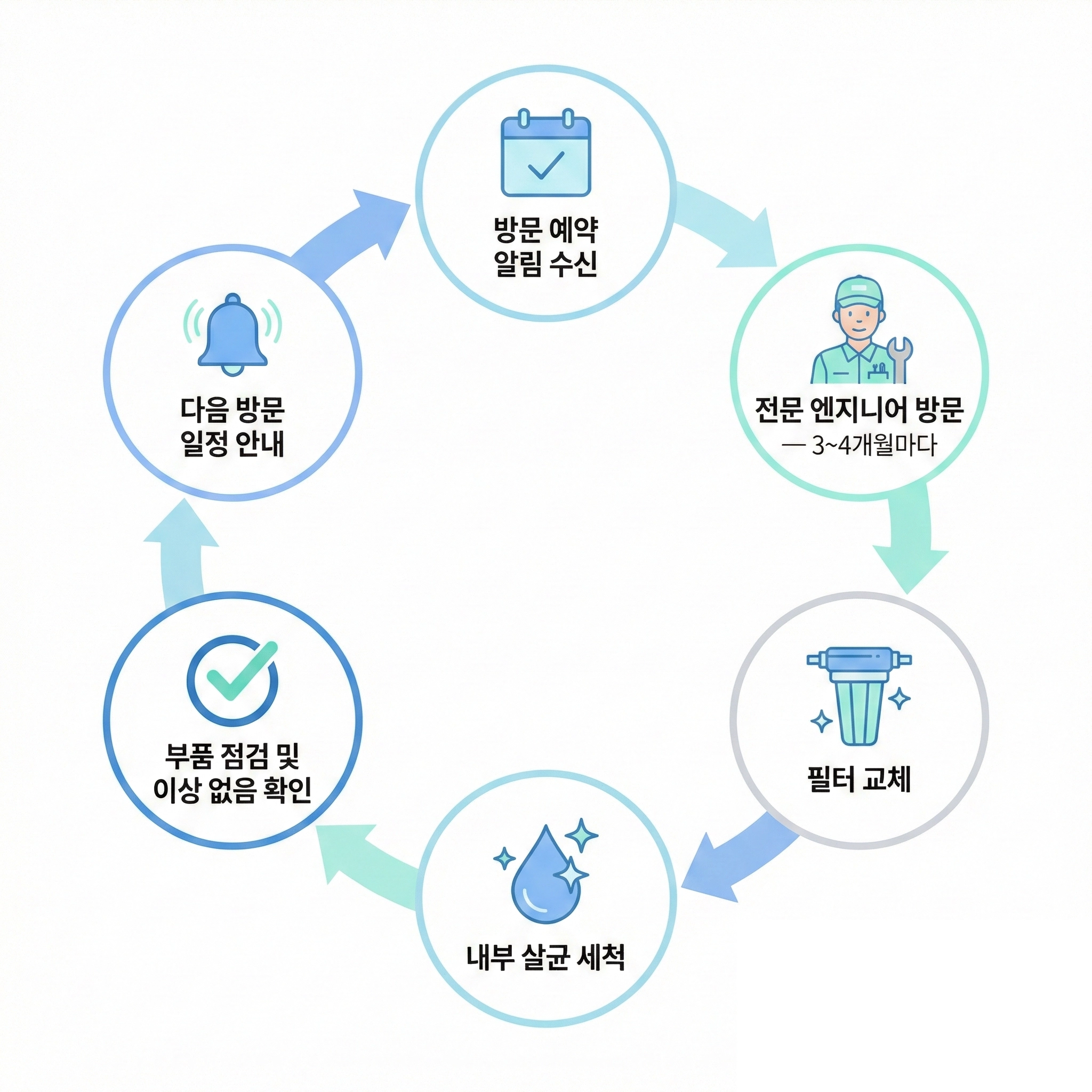 정수기 렌탈 케어 서비스 방문 주기와 진행 순서 인포그래픽