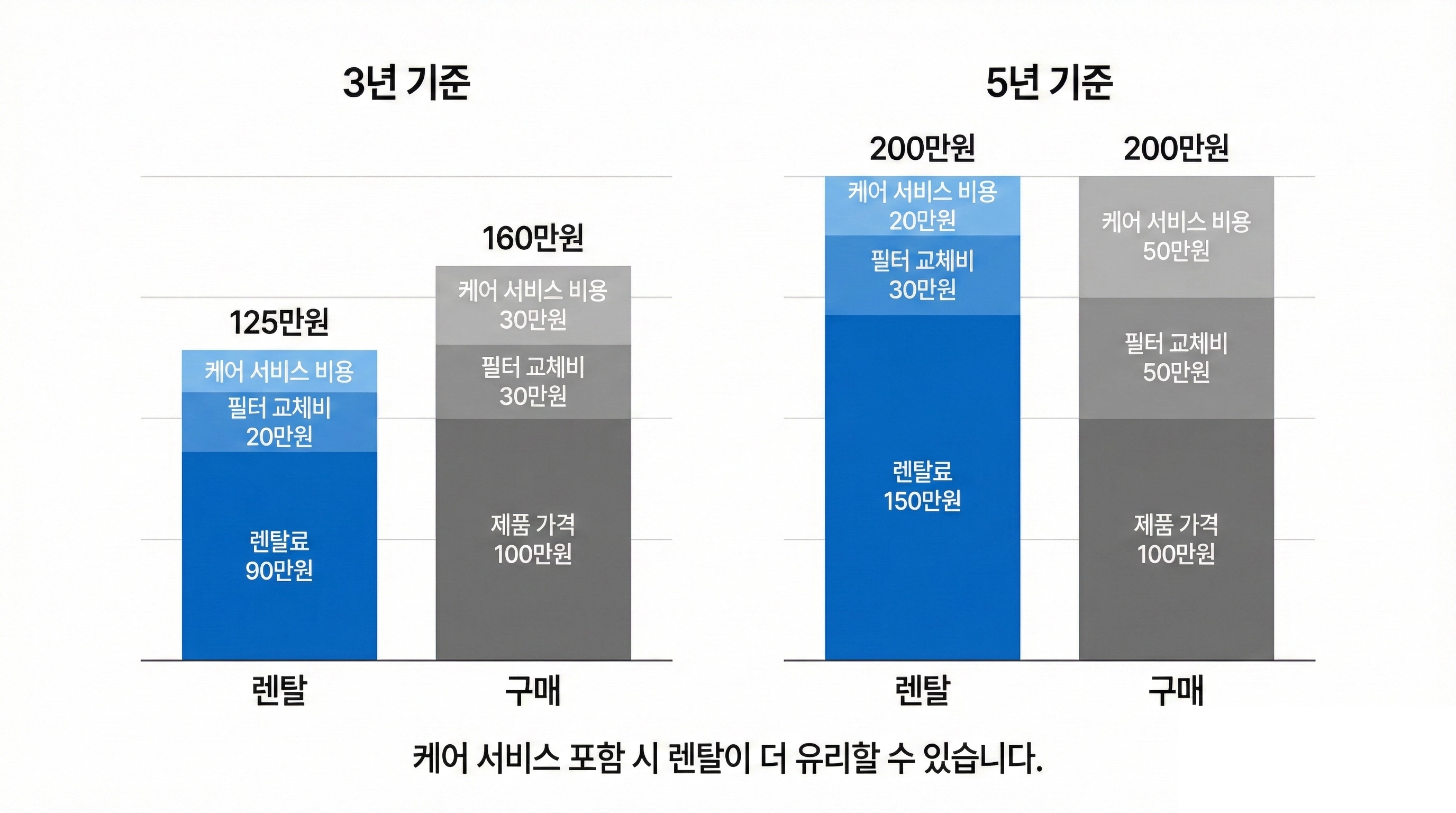 정수기 렌탈과 구매의 3년·5년 기준 총비용 막대그래프 비교